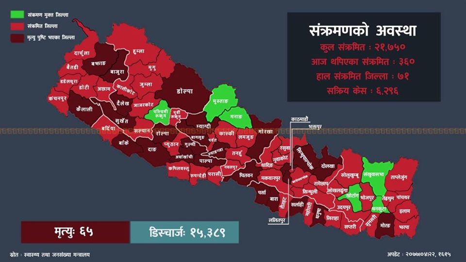 ४१ जिल्लाका ३६० जनामा कोभिड-१९ को संक्रमण पुष्टि, काठमाडौंमा मात्र भेटिए ७६ जना संक्रमित